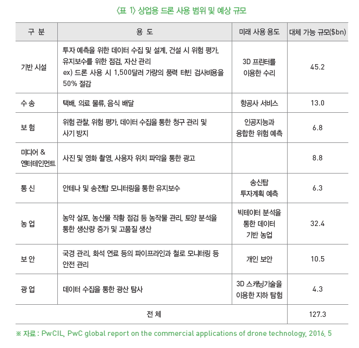 표 1-상업용 드론 사용 범위 및 예상 규모