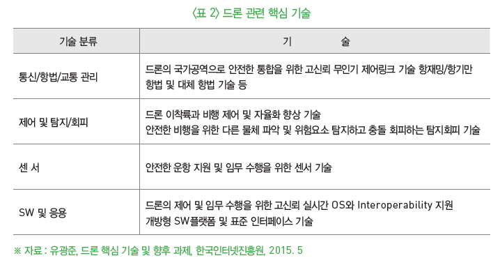 표 2-드론 관련 핵심 기술