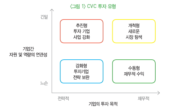 그림 1-CVC 투자 유형