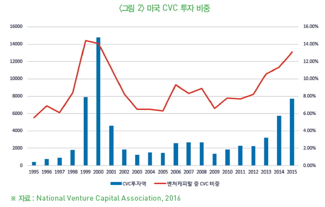 그림 2-미국 CVC 투자 비중