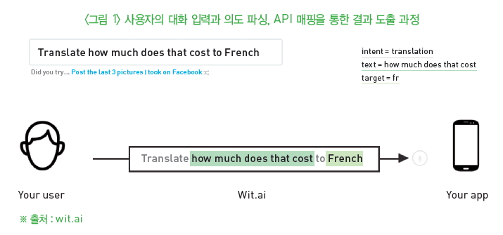 그림 1-사용자의 대화 입력과 의도 파싱, API 매핑을 통한 결과 도출 과정