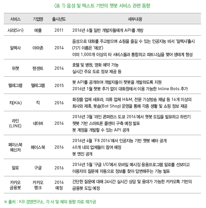 표 1-음성 및 텍스트 기반의 챗봇 서비스 관련 동향