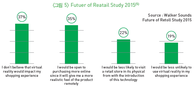 그림 5-Futuer of Reatail Study 2015