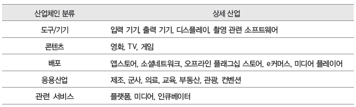 VR 산업 체인