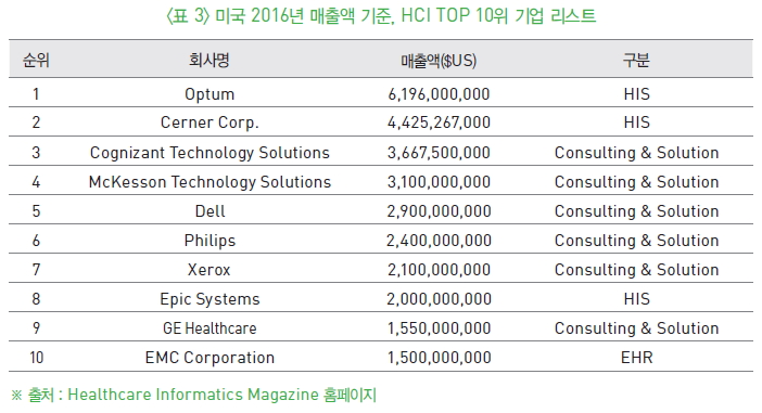 표3-미국 2016년 매출액 기준, HCI TOP 10위 기업 리스트