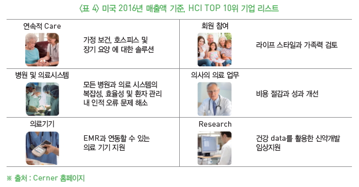 표4-미국 2016년 매출액 기준, HCI TOP 10위 기업 리스트