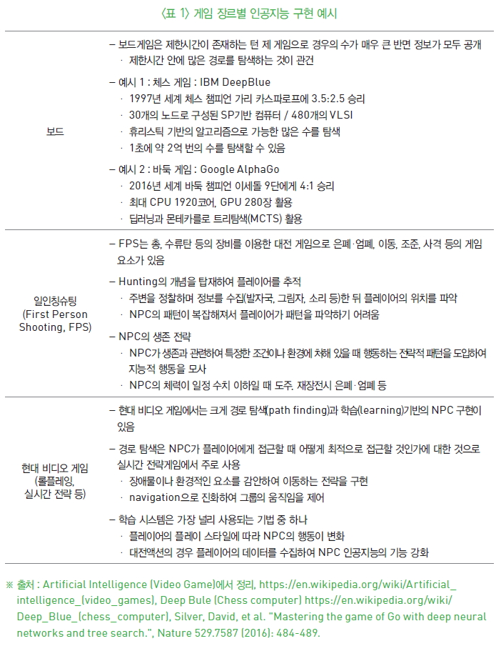 표1-게임 장르별 인공지능 구현 예시