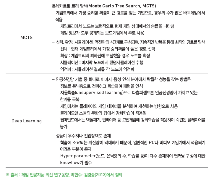 게임 인공지능 알고리즘 동향