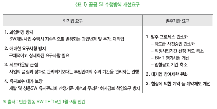 표1-공공 SI 수행방식 개선요구