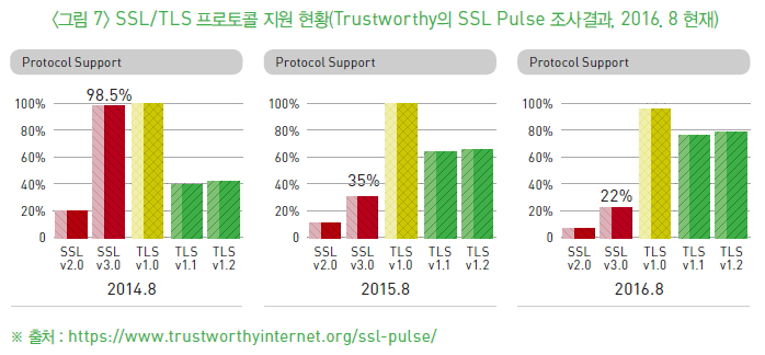 그림7-SSL/TLS 프로토콜 지원 현황