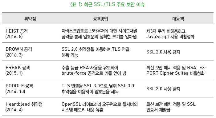 표1-최근 SSL/TLS 주요 보안 이슈