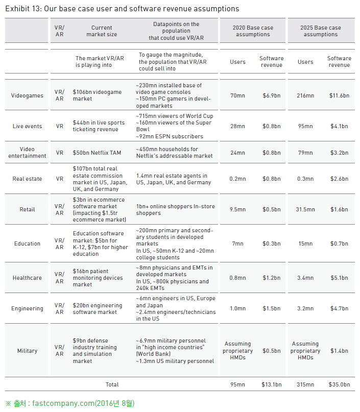 Exhibit 13 : Our base case user and software revenue assumptions