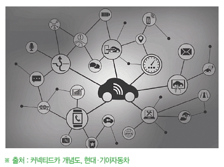 커넥티드카 개념도, 현대.기아자동차