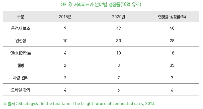 표2-커넥티드카 분야별 성장률(10억 유로)