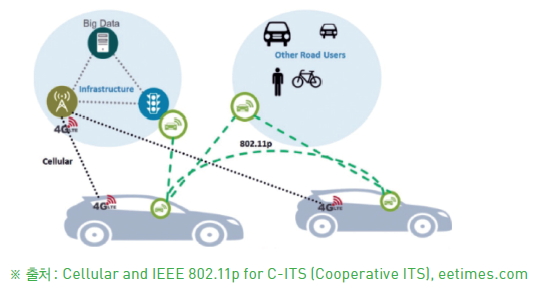 Cellular and IEEE 802.11p for C-ITS