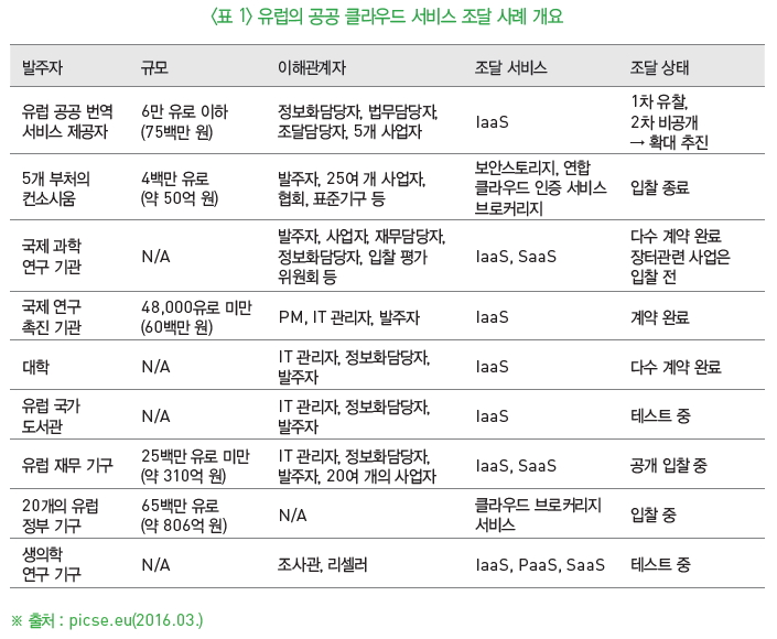표1-유럽의 공공 클라우드 서비스 조달 사례 개요