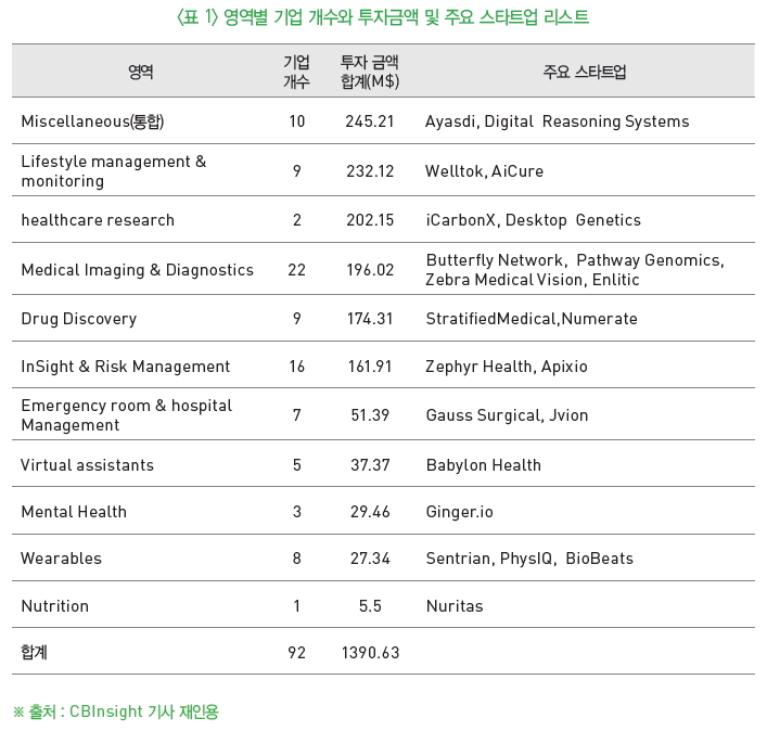 표1-영역별 기업 개수와 투자금액 및 주요 스타트업 리스트