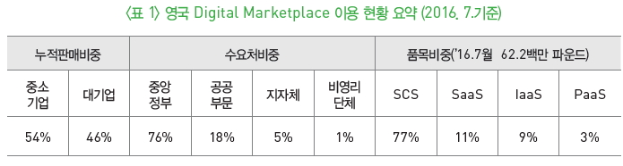 표1-영국 Digital Marketplace 이용 현황 요약(2016.7.기준)