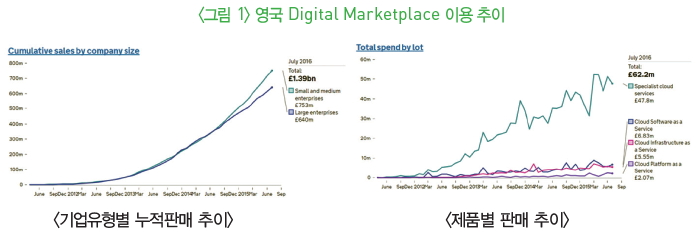 그림1-영국 Digital Marketplace 이용 추이