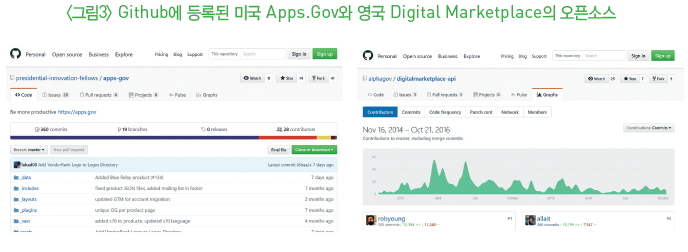그림3-GIthub에 등록된 미국 Apps.Gov와 영국 Digital Marketplace의 오픈소스