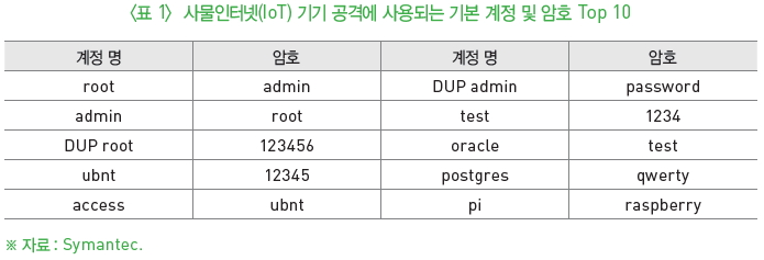 표1- 사물인터넷(IoT) 기기 공격에 사용되는 기본 계정 및 암호 Top 10