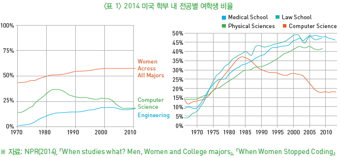 표1-2014 미국 학부 내 전공별 여학생 비율