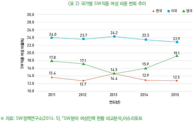 표2-국가별 SW직종 여성 비중 변화 추이