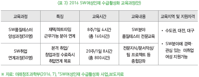 표3-2016 SW여성인재 수급활성화 교육과정(안)