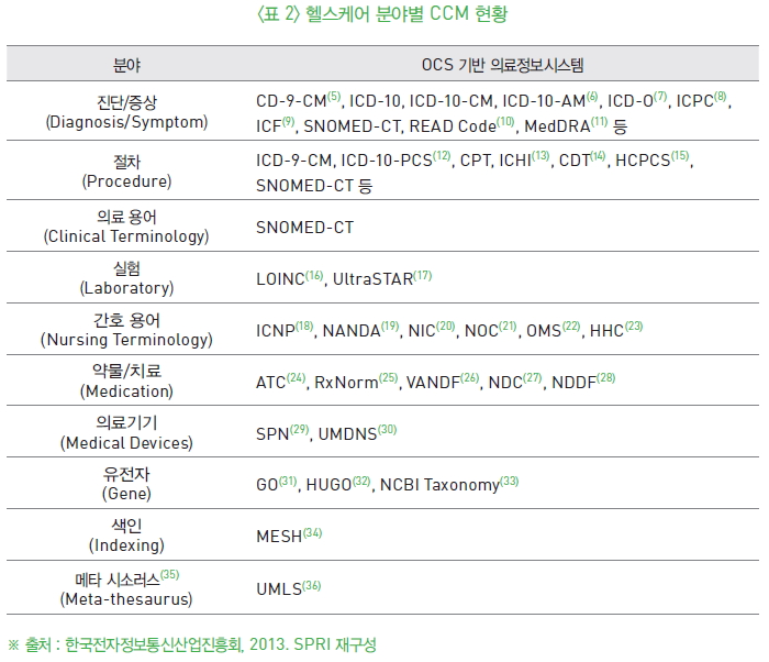 표2 - 헬스케어 분야별 CCM 현황