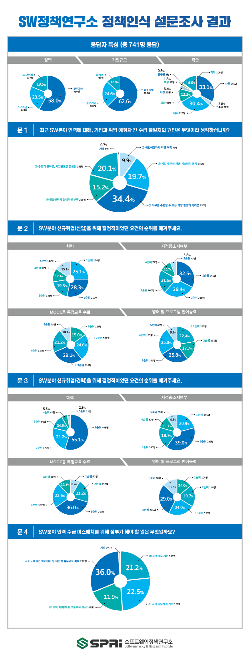 SW정책연구소 정책인식 설문조사 결과 응답자 특성(총 741명 응답)  경력 11년이상 137명 18.5% 6~10년 174명 23.5% 5년 이하 430명 58.0% 기업규모 대기업 95명 12.8% 중견기업 182명 24.6% 중소기업 464명 62.6% 직급 사원 245명 33.1% 주임 28명 3.8% 대리 225명 30.4% 과장 91명 12.3% 차장 25명 3.4% 부장 13명 1.8% 연구원 6명 0.8% 기타 108명 14.6% 문1 최근 SW분야 인력에 대해, 기업과 취업 예정자 간 수급 불일치의 원인은 무엇이라 생각하십니까? 1. 취업예정자의 역략 부족 73명 9.9% 2.기업 내부의 채용 시스템의 문제 146명 19.7% 3. 직무를 수행할 수 있는 역량 검증의 어려움 255명 34.4% 4. 필요인력의 절대적인 부족 225명 15.2% 5.수요의 분야별 기업규모별 불균형 149명 20.1% 기타 5명 0.7% 문2 SW분야 신규취업(신입)을 위해 결정적이었던 요건의 순위를 매겨주세요. 학력 1순위 186명 25.1% 2순위 210명 28.3% 3순위 143명 19.3% 4순위 90명 12.1% 5순위 112명 15.1% 자격증소지여부 1순위 241명 32.5% 2순위 218명 29.4% 3순위 160명 21.6% 4순위 79명 10.7% 5순위 43명 5.8% MOOC등 특정교육 수료 1순위 111명 15.0% 2순위 182명 24.6% 3순위 216명 29.1% 4순위 157명 21.2% 5순위 75명 10.1% 영어 및 프로그램 언어능력 1순위 166명 22.4% 2순위 131명 17.7% 3순위 191명 25.8% 4순위 185명 25.0% 5순위 68명 9.2% 문3 SW분야 신규취업(경력)을 위해 결정적이었던 요건의 순위를 매겨주세요. 학력 1순위 408명 55.1% 2순위 176명 21.2% 3순위 95명 24.6% 4순위 41명 5.5% 5순위 21명 2.8% 자격증소지여부 1순위 155명 20.9% 2순위 289명 39.0% 3순위 146명 19.7% 4순위 82명 11.1% 5순위 69명 9.3% MOOC등 특정교육 수료 1순위 62명 8.4% 2순위 157명 21.2% 3순위 267명 36.0% 4순위 167명 22.5% 5순위 88명 11.9% 영어 및 프로그램 언어능력 1순위 104명 14.0% 2순위 146명 19.7% 3순위 178명 24.0% 4순 215명 29.0% 4순의 98명 13.2% 문4 SW분야 인력 수급 미스매치를 위해 정부가 해야 할 일은 무엇일까요? 1. 노동제도 개편 175명 21.2% 2.국가 기술자격 개편 188명 22.5% 3. 대학, 대학원 등 고등교육 개선 149명 11.9% 4. 이노베이션 아카데미 등 대안적 실무교육 확대 222명 36.0% 기타 7명 SPRi 소프트웨어 정책연구소 Software Policy & Research Institute