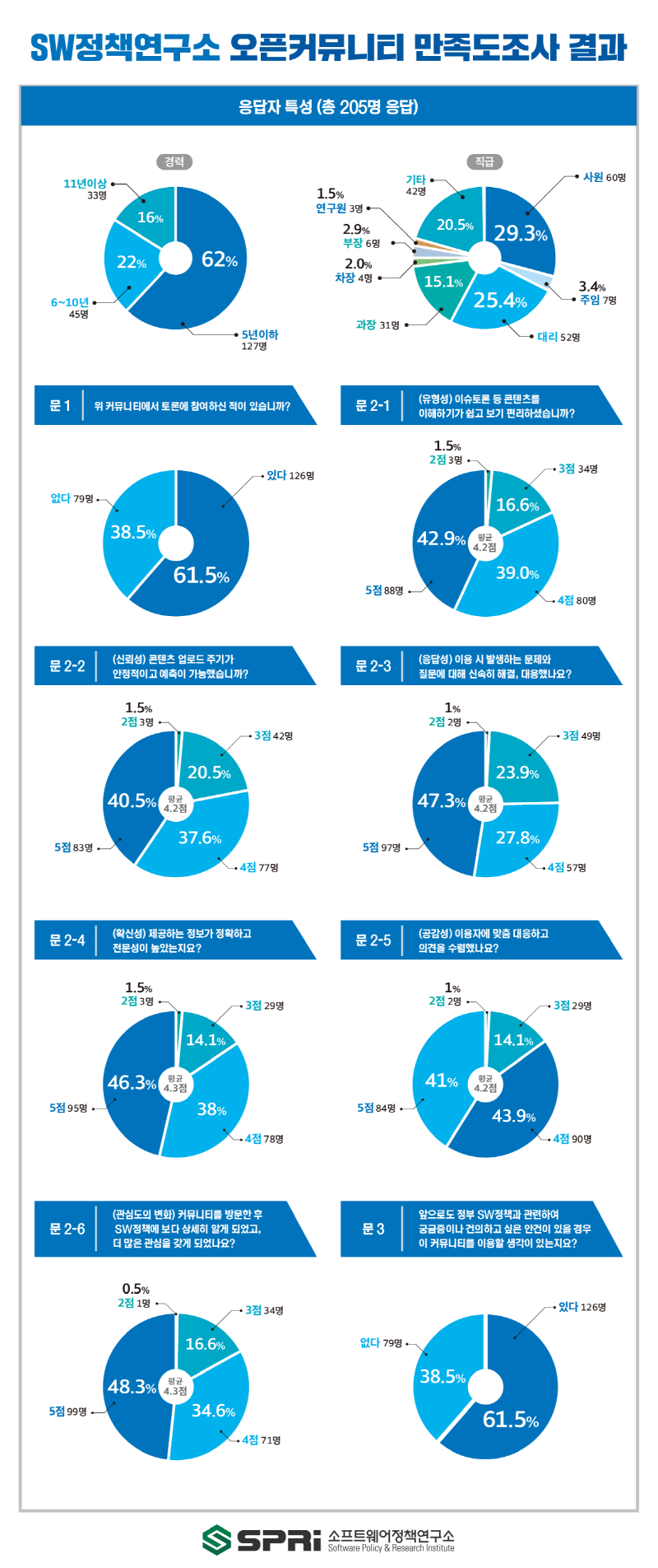 SW정책연구소 오픈커뮤니티 만족도조사 결과 응답자 특성 (총 205명 응답)  경력 11년 이상 33명 16% 6~10년 45명 22% 5년 이하 127명 62%  직급 사원 60명 29.3% 주임 7명 3.4% 대리 52명 25.4% 과장 31명 15.1% 차장 4명 2.0% 부장 6명 2.9% 연구원 3명 1.5% 기타 42명 20.5%  문1 위 커뮤니티에서 토론에 참여하신 적이 있습니까?  있다 126명 61.5% 없다 79명 38.5%  문2-1 (유형성) 이슈토론 등 콘텐츠를 이해하기가 쉽고 보기 편리하셨습니까?  평균 4.2점 5점 88명 42.9% 4점 80명 39.0% 3점 34명 16.6% 2점 3명 1.5%  문2-2 (신뢰성) 콘텐츠 업로드 주기가 안정적이고 예측이 가능했습니까?  평균 4.2점 5점 83명 40.5% 4점 77명 37.6% 3점 42명 20.5% 2점 3명 1.5%  문2-3 (응답성) 이용 시 발생하는 문제와 질문에 대해 신속히 해결, 대응했나요?  평균 4.2점 5점 97명 47.3% 4점 57명 27.8% 3점 49명 23.9% 2점 2명 1%  문2-4 (확신성) 제공하는 정보가 정확하고 전문성이 높았는지요?  평균 4.3점 5점 95명 46.3% 4점 78명 38% 3점 29명 14.1% 2점 3명 1.5%  문2-5 (공감성) 이용자에 맞춤 대응하고 의견을 수렴했나요?  평균 4.2점 5점 84명 41% 4점 90명 43.9% 3점 29명 14.1% 2점 2명 1% 문 2-6 (관심도의 변화) 커뮤니티를 방문한 후 SW정책에 보다 상세히 알게 되었고, 더 많은 관심을 갖게 되었나요?  평균 4.3점 5점 99명 48.3% 4점 71명 34.6% 3점 34명 16.6% 2점 1명 0.5% 문3 앞으로도 정부 SW정책과 관련하여 궁금증이나 건의하고 싶은 안건이 있을 경우 이 커뮤니티를 이용할 생각이 있는지요? 있다 126명 61.5% 없다 79명 38.5%