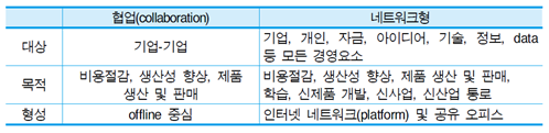 협업(collaboration) 네트워크형 대상 기업-기업 기업, 개인, 자금, 아이디어, 기술, 정보, data 등 모든 경영요소 목적 비용절감, 생산성 향상, 제품 생산 및 판매 비용절감, 생상성 향상, 제품 생산 및 판매, 학습, 신제품 개발, 신사업, 신산업 통로 형성 offline 중심 인터넷 네트워크(platform)및 공유 오피스