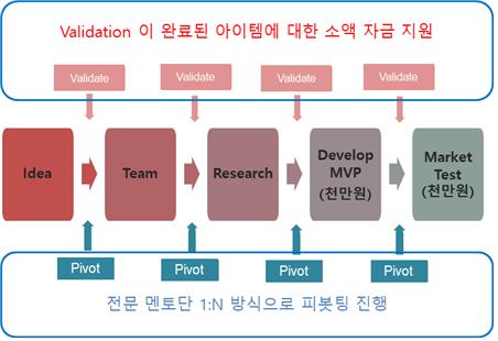 Validation이 완료된 아이템에 대한 소액 자금 지원 Validate Idea Team Research Develop MVP(천만원) Market Test(천만원) Pivot 전문 멘토단 1:N 방식으로 피봇팅 진행