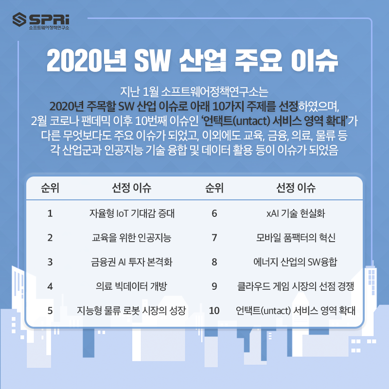 2020년 SW 산업 주요 이슈
지난 1월 소프트웨어정책연구소는 2020년 주목할 SW 산업 이슈로 아래 10가지 주제를 선정하였으며,

2월 코로나 팬데믹 이후 10번째 이슈인 ‘언택트(untact) 서비스 영역 확대’가 다른 무엇보다도 주요 이슈가 되었고,

이외에도 교육, 금융, 의료, 물류 등 각 산업군과 인공지능 기술 융합 및 데이터 활용 등이 이슈가 되었음
순위 선정 이슈 1 자율형 IoT 기대감 증대 2 교육을 위한 인공지능 3 금융권 AI 투자 본격하 4 의료 빅데이터 개방 5 지능형 물류 로봇 시장의 성장 6 xAI 기술 현실화 7 모바일 품팩터의 혁신 8 에너지 산업의 SW융합 9 클라우드 게임 시장의 선점 경쟁 10 언택트(untact) 서비스의 영역 확대

