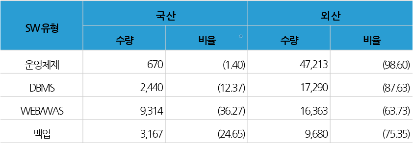 공공부문 SW 유형별 국산 활용 현황 출처 : 행정안전부/한국정보화진흥원,  “2019년도 범정부EA기반 공공부문 정보자원 현황 통계 보고서“  2019, 63면