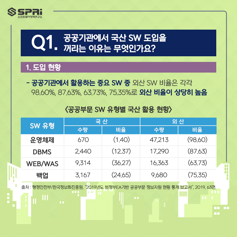 Q. 공공기관에서 국산 SW 도입을 꺼리는  이유는 무엇인가요?  1. 도입 현황  - 공공기관에서 활용하는 중요 SW 중 외산  SW 비율은 각각 98.60%, 87.63%, 63.73%, 75.35%로  외산 비율이 상당히 높음  <공공부문 SW 유형별 국산 활용 현황>