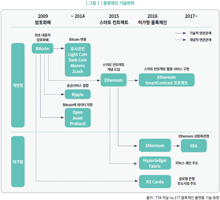 그림1_블록체인 기술변화
