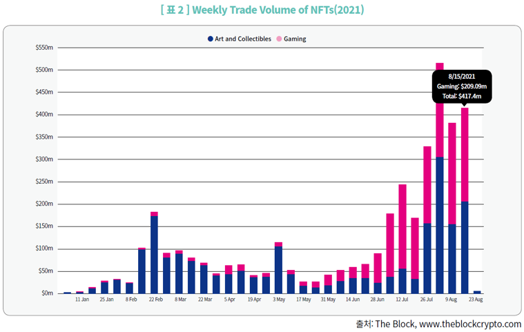 표2_Weekly Trade Volume of NFTs(2021)