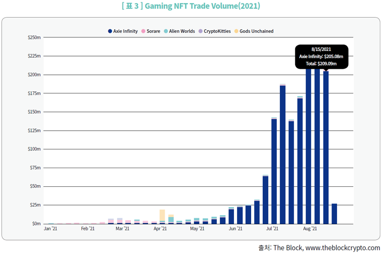 표3_Gaming NFT Trade Volume(2021)