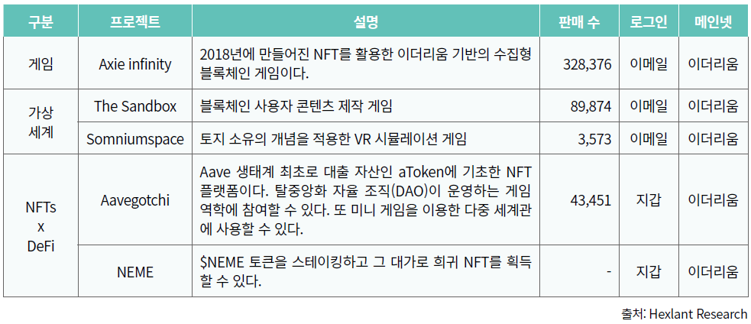 표4_NFT 생태계 대표 프로젝트