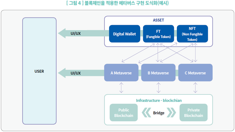 그림4_블록체인을 적용한 메타버스 구현 도식화(예시)