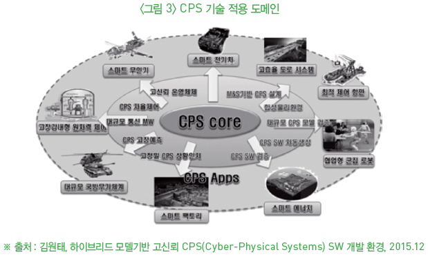 그림3-CPS 기술 적용 도메인