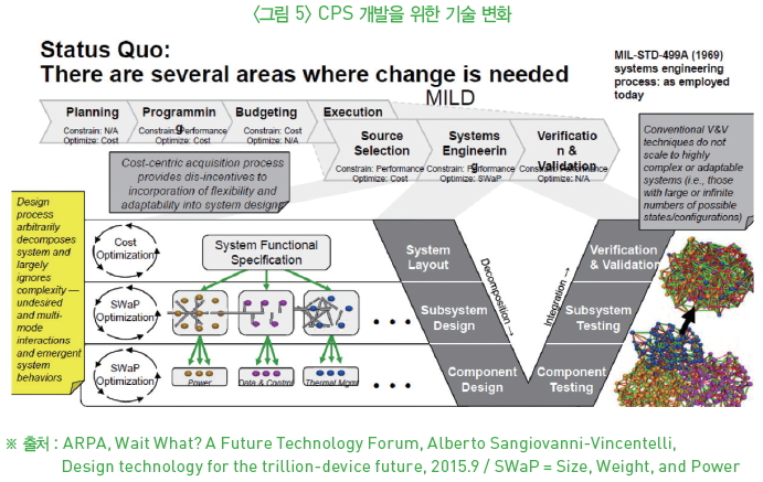 그림5-CPS 개발을 위한 기술 변화