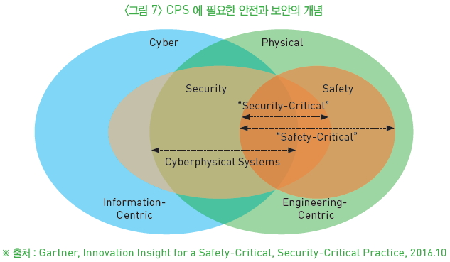 그림7-CPS에 필요한 안전과 보안의 개념