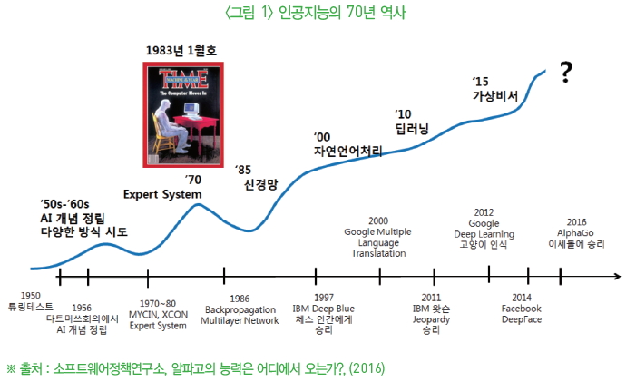 그림1 - 인공지능의 70년 역사