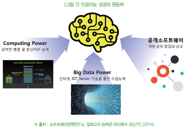 그림2 - 인공지능 성공의 원동력