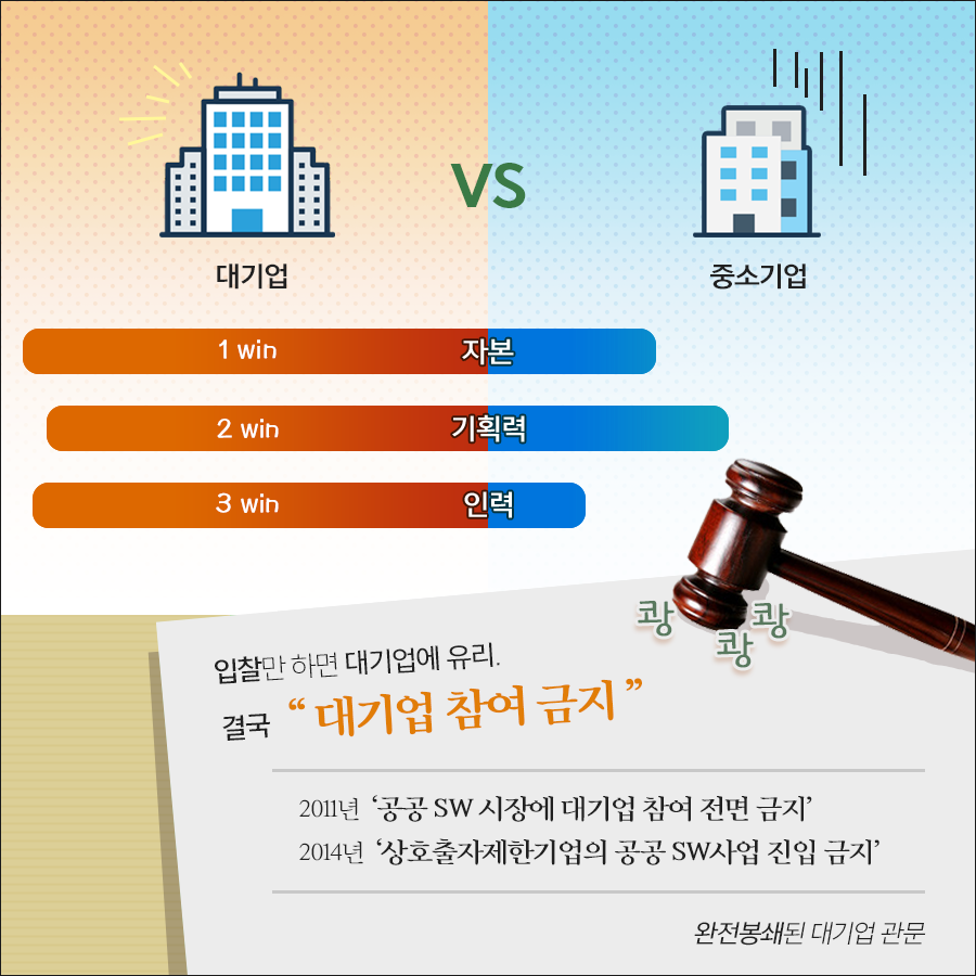 공공소프트웨어 시장은 중소기업육성을 위해 대기업의 참여를 제한해왔다.