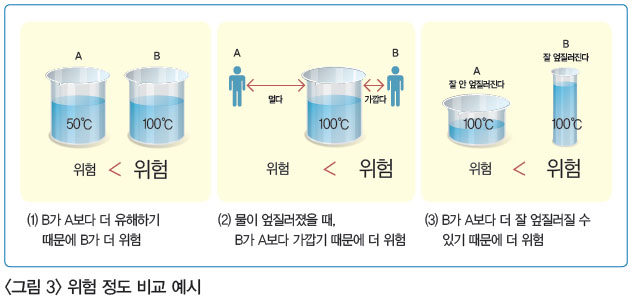 <그림 3> 위험 정도 비교 예시