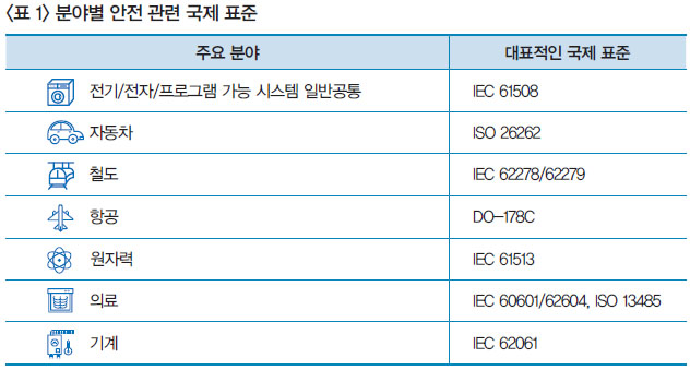 <표 1> 분야별 안전 관련 국제 표준