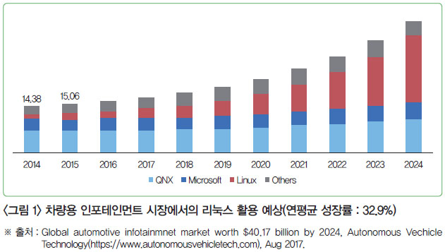 <그림 1> 차량용 인포테인먼트 시장에서의 리눅스 활용 예상(연평균 성장률 : 32.9%)